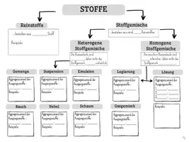 Vorschau - Arbeitsblätter - Materialpaket: Reinstoff oder Stoffgemisch - Seite 3