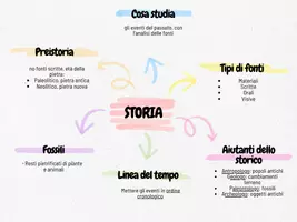 anteprima - Materiale di supporto/inclusione - Mappa storia - Pagina di copertina