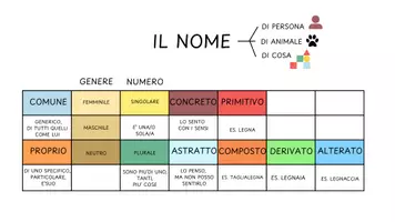 anteprima - Esercizi - TABELLA PER ANALISI GRAMMATICALE del NOME - Pagina 1