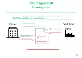 Vorschau - Arbeitsblätter - Kaufvertrag - wie kommt er zustande? Verschiedene Arten! - Seite 2