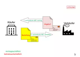 Vorschau - Arbeitsblätter - Kaufvertrag - wie kommt er zustande? Verschiedene Arten! - Seite 3