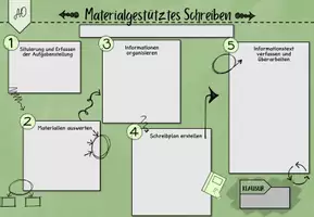 Vorschau - Poster - Materialgestütztes Schreiben - Advanced Organizer - Lernweg - Lernkarte - Seite 3