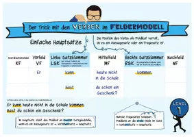 Vorschau - Poster - Plakat: Feldermodell – Level 1: Einführung in die Satzanalyse - Deckblatt