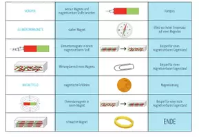 Vorschau - Stationenlernen - Magnete & Magnetismus – Domino Spiel - Seite 2