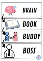 Vorschau - Poster - Klassenzimmerposter - Brain Book Buddy Boss - Deckblatt