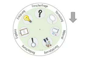 Vorschau - Poster - Forscher Fahrplan mit Forscherschritten (Experimente) - Deckblatt