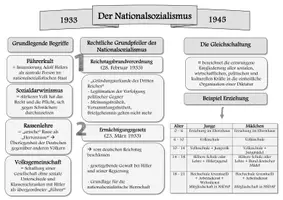 Vorschau - Arbeitsblätter - Schaubild Nationalsozialismus - Deckblatt
