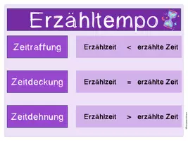 Vorschau - Merkblätter - Poster Erzähltempo Lernzettel Merkhilfe Zeitgestaltung - Seite 1