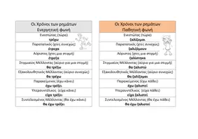 Προεπισκόπηση - Σημειώσεις - Αφίσες και καρτελάκια χρόνων σε Ενεργητική και Παθητική - Εξώφυλλο