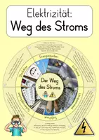Vorschau - Arbeitsblätter - Weg des Stroms: Legekreis & Arbeitsblätter - Deckblatt