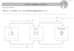 Vorschau - Stundenentwürfe - Wasser: 3.Stunde - Die Aggregatzustände des Wassers - Seite 3