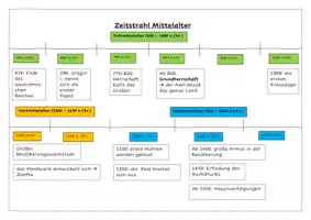 Vorschau - Arbeitsblätter - Arbeitsblatt Zeitstrahl Mittelalter - Deckblatt