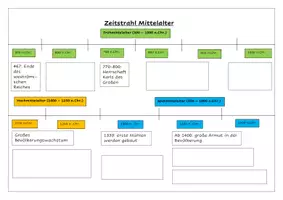 Vorschau - Arbeitsblätter - Arbeitsblatt Zeitstrahl Mittelalter - Seite 1