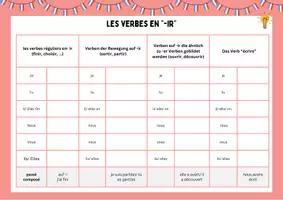 Vorschau - Arbeitsblätter - Materialpaket: Merkblätter Les verbes en "er, ir, re" - Seite 3