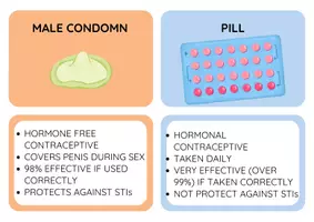 Vista previa - Refuerzo / NEE / Materiales de apoyo - Flashcards contraception and STIs methods - página 2