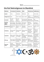 Vorschau - Arbeitsblätter - Tabelle zu den fünf Weltreligionen mit Fragen - Deckblatt