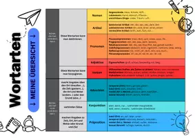 Vorschau - Poster - Wortarten Übersicht + Tafelkärtchen - Deckblatt