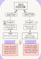 anteprima - Materiale di supporto/inclusione - Μappa descrizione oggettiva e soggettiva - Pagina di copertina