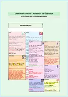 Vorschau - Merkblätter - Wortartenübersicht Grammatikrahmen Wortschatz - Deckblatt