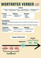 Vorschau - Poster - Wortarten - Poster und Lernübersicht (Verben) - Deckblatt