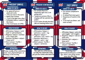 Aperçu - Présentation / Support pour le tableau - English verb tenses keychain - Page 3