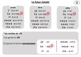 Aperçu - Fiches - Conjugaison, présent, futur simple et passé composé - Page 2