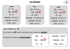 Aperçu - Fiches - Conjugaison, présent, futur simple et passé composé - Page de couverture