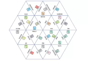 Vorschau - Spiele - Chemische Elemente – Dreieck Domino Spiel - Seite 1