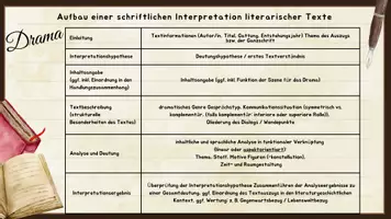 Vorschau - Merkblätter - Checkliste: Aufbau einer schriftlichen Interpretation literarischer Texte - Seite 2
