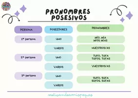 Vista previa - Refuerzo / NEE / Materiales de apoyo - LENGUA PRIMARIA: LOS PRONOMBRES - página 2