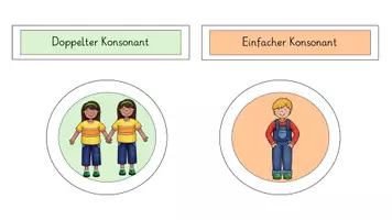 Vorschau - Spiele - Freiarbeit: Zuordnungsspiel doppelte Konsonanten - Seite 2
