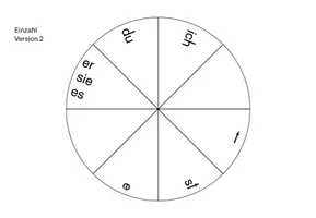 Vorschau - Anderer Materialtyp - Drehscheibe "regelmäßige Verben konjugieren" 2. Klasse - Seite 3