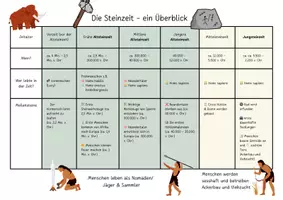Vorschau - Arbeitsblätter - Die Steinzeit - ein Überblick für die SuS am Ende der Reihe - Deckblatt