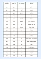 Vorschau - Arbeitsblätter - Irregular Verbs - Übersicht alphabetisch und kategorisch geordnet! Perfekt als Merkblatt/ Poster - Seite 3