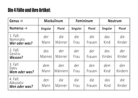 Vorschau - Poster - 4 Fälle Tabelle - Kasus im Deutschen - DaF/DaZ - Grammatik - Seite 1