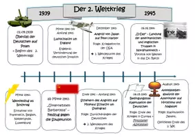 Vorschau - Arbeitsblätter - Schaubild / Zeitstrahl - Zweiter Weltkrieg - Seite 1