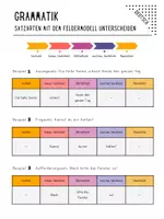 Vorschau - Arbeitsblätter - Satzarten mit dem Feldermodell unterscheiden - Deckblatt