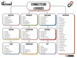 Vorschau - Poster - CONNECTEURS LOGIQUES – Carte mentale - Seite 1