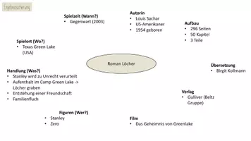 Vorschau - Arbeitsblätter - Arbeitsblatt: Mindmap Roman Löcher - Seite 2
