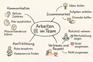 Vorschau - Arbeitsblätter - AB mit Fragen zum Thema "Arbeiten im Team" + Lösungsblatt + Mindmap + Infografik - Seite 3