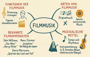Vorschau - Arbeitsblätter - Lernposter + Arbeitsblatt "Filmmusik - Wie Musik in Filmen eingesetzt wird" + interaktive Lösung & MP3 + Mindmap + Infografik - Seite 3