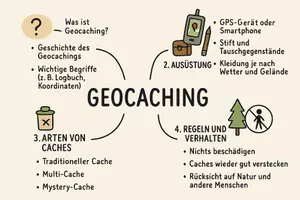 Vorschau - Arbeitsblätter - Arbeitsblätter zum Thema "Geocaching" + Lösung & MP3 + Mindmap + Infografik - Seite 3