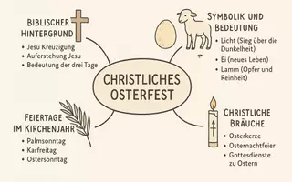 Vorschau - Arbeitsblätter - Arbeitsblätter mit Dialog zum Thema "christliches Osterfest" + Mindmap - Seite 3