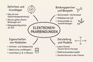 Vorschau - Arbeitsblätter - Arbeitsblatt "Elektronenpaarbindungen" + interaktive Lösung & MP3 + Mindmap + Infografik - Seite 3