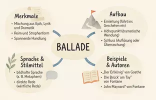 Vorschau - Arbeitsblätter - Arbeitsblatt "Ballade" + Onlineübung & MP3 + Mindmap + Infografik - Seite 3