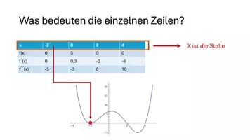 Vorschau - Präsentationen/Tafelbilder - Wertetabelle Interpretieren Erklärung Analysis FH - Seite 3