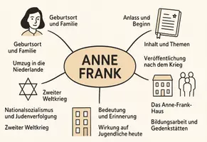 Vorschau - Arbeitsblätter - Arbeitsblätter zum Thema "Anne Frank" + Lösung & MP3 + Mindmap + Infografiken - Seite 3