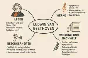 Vorschau - Arbeitsblätter - Arbeitsblätter zum Thema "Ludwig van Beethoven" (Lückentext, Hörverstehen) + Lösung & MP3 + Mindmap + Infografiken - Seite 3