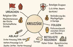 Vorschau - Arbeitsblätter - Arbeitsblätter zum Thema "Kreuzzüge" + Lösung & MP3 + Mindmap + Infografiken - Seite 3