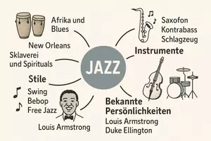 Vorschau - Arbeitsblätter - Arbeitsblätter zum Thema "Jazz" + Lösung & Fragen & MP3 + Mindmap + Infografiken - Seite 2